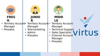 FRES
H
JUNIO
R
MIDD
LE
• Territory Account
Manager
• Presales
• Territory Account
Manager
• Telemarketing
• Admin
• Presales
• Territory Account
Manager
• Technical Support
• Sales Specialist
• Channel Account
Manager
• Presales
 