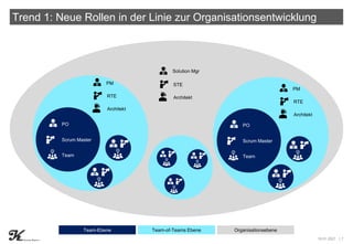 16.01.2021 | 7
Solution Mgr
STE
Architekt
Trend 1: Neue Rollen in der Linie zur Organisationsentwicklung
Team-Ebene Team-o...