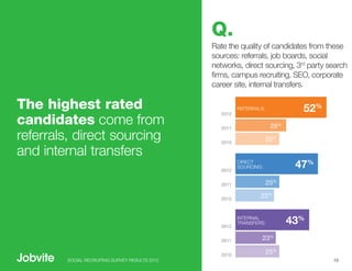 Q.
                                                Rate the quality of candidates from these
                                                sources: referrals, job boards, social
                                                networks, direct sourcing, 3rd party search
                                                firms, campus recruiting, SEO, corporate
                                                career site, internal transfers.

The highest rated                                         REFERRALS:            52%
candidates come from
                                                   2012


                                                   2011                 29%
referrals, direct sourcing                         2010
                                                                       25%

and internal transfers
                                                   2012
                                                          DIRECT
                                                          SOURCING:            47%
                                                   2011                25%

                                                   2010
                                                                  22%



                                                   2012
                                                          INTERNAL
                                                          TRANSFERS:          43%
                                                   2011            23%

                                                   2010
                                                                       25%
        SOCIAL RECRUITING SURVEY RESULTS 2012                                         10
 