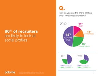 Q.
                                                How do you use the online profiles
                                                when reviewing candidates?


                                                 2012                14%
                                                                    NEVER


86% of recruiters                                                               13%
are likely to look at                                  48%                  IF PROVIDED

                                                     ALWAYS
social profiles                                        USE

                                                                         25%
                                                                    OCCASIONALLY




                                                  2011              2010



                                                 49% ALWAYS USE     32% ALWAYS USE
                                                 28% OCCASIONALLY   38% OCCASIONALLY

        SOCIAL RECRUITING SURVEY RESULTS 2012                                          11
 