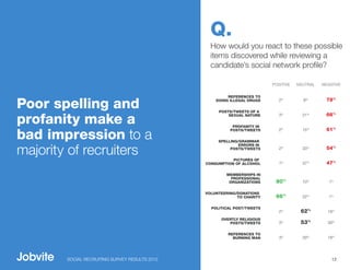 Q.
                                                  How would you react to these possible
                                                  items discovered while reviewing a
                                                  candidate’s social network profile?

                                                                          POSITIVE   NEUTRAL   NEGATIVE

                                                         REFERENCES TO

Poor spelling and                                   DOING ILLEGAL DRUGS


                                                     POSTS/TWEETS OF A
                                                                             2%        8%        78%



profanity make a
                                                         SEXUAL NATURE       3%        21%       66%

                                                           PROFANITY IN


bad impression to a
                                                          POSTS/TWEETS       2%        15%       61%

                                                     SPELLING/GRAMMAR


majority of recruiters
                                                              ERRORS IN
                                                          POSTS/TWEETS       2%        33%       54%

                                                           PICTURES OF
                                                CONSUMPTION OF ALCOHOL       1%        37%       47%

                                                        MEMBERSHIPS IN
                                                          PROFESSIONAL
                                                         ORGANIZATIONS     80%         10%        1%

                                                VOLUNTEERING/DONATIONS
                                                             TO CHARITY    66%         22%        1%

                                                  POLITICAL POST/TWEETS
                                                                             2%       62%        18%
                                                      OVERTLY RELIGIOUS
                                                         POSTS/TWEETS        3%       53%        26%

                                                         REFERENCES TO
                                                           BURNING MAN       3%        29%       18%




        SOCIAL RECRUITING SURVEY RESULTS 2012                                                      12
 