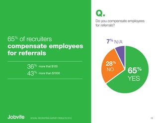 Q.
                                              Do you compensate employees
                                              for referrals?



65% of recruiters                                  7% N/A
compensate employees
for referrals

     36  % more that $100                          28%
     43% more than $1000
                                                    NO         65   %

                                                               YES




      SOCIAL RECRUITING SURVEY RESULTS 2012                                 13
 
