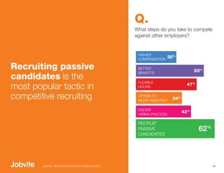 Q.
                                                What steps do you take to compete
                                                against other employers?


                                                 HIGHER
                                                 COMPENSATION
                                                                  30%

Recruiting passive                               BETTER
                                                                               53%
candidates is the
                                                 BENEFITS

                                                 FLEXIBLE
most popular tactic in                           HOURS
                                                                          47%

competitive recruiting                           OPTION TO
                                                 WORK REMOTELY     34%

                                                 FASTER
                                                 HIRING PROCESS
                                                                         42%

                                                 RECRUIT
                                                 PASSIVE                        62%
                                                 CANDIDATES




        SOCIAL RECRUITING SURVEY RESULTS 2012                                         14
 