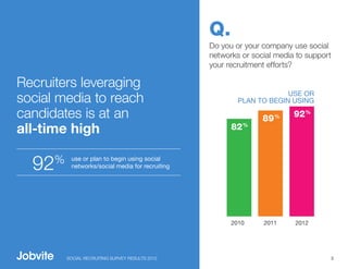 Q.
                                                  Do you or your company use social
                                                  networks or social media to support
                                                  your recruitment efforts?

Recruiters leveraging
social media to reach                                                  USE OR
                                                          PLAN TO BEGIN USING

candidates is at an                                              89   %   92 %
all-time high                                           82 %



  92  %    use or plan to begin using social
           networks/social media for recruiting




                                                        2010     2011     2012




          SOCIAL RECRUITING SURVEY RESULTS 2012                                     3
 