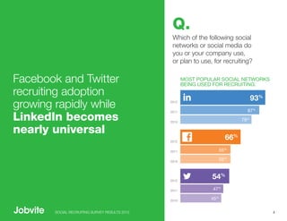 Q.
                                                 Which of the following social
                                                 networks or social media do
                                                 you or your company use,
                                                 or plan to use, for recruiting?

Facebook and Twitter                                   MOST POPULAR SOCIAL NETWORKS
                                                       BEING USED FOR RECRUITING:
recruiting adoption                                                                 93%
growing rapidly while                           2012

                                                                                87%
LinkedIn becomes
                                                2011


                                                2010
                                                                              78%

nearly universal
                                                2012
                                                                        66%
                                                2011                  55%

                                                2010
                                                                      55%



                                                2012
                                                                54%
                                                2011             47%

                                                2010
                                                                45%

        SOCIAL RECRUITING SURVEY RESULTS 2012                                             4
 