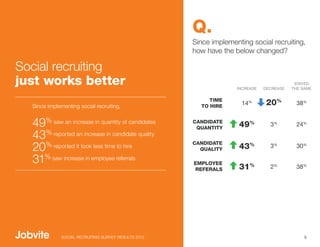 Q.
                                                      Since implementing social recruiting,
                                                      how have the below changed?

Social recruiting
just works better                                                   INCREASE   DECREASE
                                                                                           STAYED
                                                                                          THE SAME

                                                           TIME
  Since implementing social recruiting,                 TO HIRE
                                                                      14%       20%        38%


  49% saw an increase in quantity of candidates       CANDIDATE
                                                       QUANTITY      49%         3%        24%

  43% reported an increase in candidate quality
  20% reported it took less time to hire
                                                      CANDIDATE
                                                        QUALITY      43%         3%        30%

  31% saw increase in employee referrals              EMPLOYEE
                                                      REFERALS       31%         2%        38%




              SOCIAL RECRUITING SURVEY RESULTS 2012                                            5
 