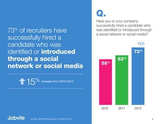 Q.
                                               Have you or your company
                                               successfully hired a candidate who
73% of recruiters have                         was identified or introduced through
                                               a social network or social media?
successfully hired a
candidate who was                                                        YES

identified or introduced                                               73 %
through a social                                            63 %
                                                  58 %
network or social media

     15   %     increase from 2010–2012




                                                  2010       2011      2012


       SOCIAL RECRUITING SURVEY RESULTS 2012                                          6
 