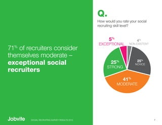Q.
                                                How would you rate your social
                                                recruiting skill level?


                                                       5%               4%
                                                EXCEPTIONAL        NON-EXISTENT
71% of recruiters consider
themselves moderate –
exceptional social                                      25   %          25%
                                                                       NOVICE
                                                     STRONG
recruiters
                                                                 41%
                                                             MODERATE




        SOCIAL RECRUITING SURVEY RESULTS 2012                                     7
 