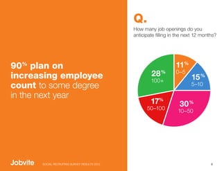 Q.
                                              How many job openings do you
                                              anticipate filling in the next 12 months?




                                                                  11       70.7%
90 plan on
  %                                                                   %

increasing employee                                   28 %        0–5
                                                                          15 %
                                                 89.2 100+
                                                       %
count to some degree                                          66.7%       5–10

in the next year
                                                      17%           30 %
                                                    50–100         10–50




      SOCIAL RECRUITING SURVEY RESULTS 2012                                         8
 