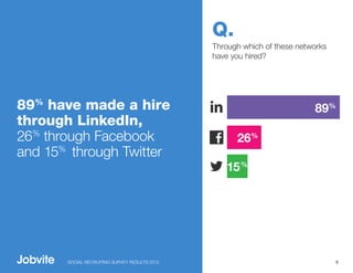 Q.
                                               Through which of these networks
                                               have you hired?




89% have made a hire                                                      89%
through LinkedIn,
26% through Facebook                                 26%
and 15% through Twitter
                                                  15 %




       SOCIAL RECRUITING SURVEY RESULTS 2012                                     9
 