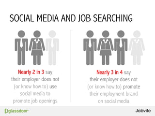 SOCIAL MEDIA AND JOB SEARCHING
Nearly 2 in 3 say
their employer does not
(or know how to) use
social media to
promote job ...
