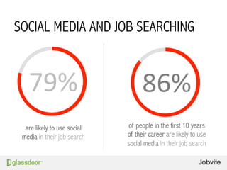 79%	
  
are likely to use social
media in their job search
86%	
  
of people in the first 10 years
of their career are lik...