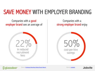 Companies with a good
employer brand see an average of
22%in reduced
recruitment
fees
Companies with a
strong employer bra...