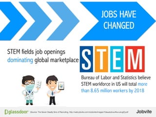 JOBS HAVE
CHANGED
STEM fields job openings
dominating global marketplace
Bureau of Labor and Statistics believe
STEM workf...