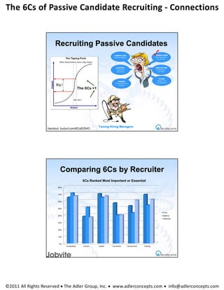 The 6Cs of Passive Candidate Recruiting ‐ Connections 


                        Recruiting Passive Candidates




                                             The 6Cs +1




                   Handout: budurl.com/6Cs825HO




                           Comparing 6Cs by Recruiter
                                               6Cs Ranked Most Important or Essential
                          80%


                          70%


                          60%


                          50%

                                                                                                        Corp
                          40%                                                                           Agency
                                                                                                        Retained

                          30%


                          20%


                          10%


                          0%
                                Compelling      Control   Career   Conviction   Connections   Closing




©2011 All Rights Reserved  The Adler Group, Inc.  www.adlerconcepts.com  info@adlerconcepts.com
 