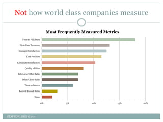 Not how world class companies measure

                                     Most Frequently Measured Metrics
           Time to Fill/Start

        First-Year Turnover

       Manager Satisfaction

               Cost Per Hire

      Candidate Satisfaction

             Quality of Hire

       Interview/Offer Ratio

           Offer/Close Ratio

             Time to Source

       Recruit Funnel Ratio

                       None

                                0%           5%         10%         15%   20%




STAFFING.ORG © 2011
 