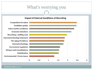 What’s worrying you

                          Impact of External Conditions of Recruiting
        Competition for talent
            Candidate quality
     Labor market conditions
         Economic slowdown
    Recruiting / staffing costs
External technology (Internet)
         The Aging Workforce
          Internal technology
      Government regulation
  Mergers and consolidations
                Globalization
Environmental / Green issues

                                  0    0.5        1        1.5          2   2.5   3



STAFFING.ORG © 2011
 
