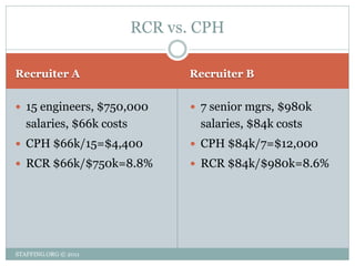 RCR vs. CPH

Recruiter A                     Recruiter B


 15 engineers, $750,000         7 senior mgrs, $980k
   salaries, $66k costs           salaries, $84k costs
 CPH $66k/15=$4,400             CPH $84k/7=$12,000
 RCR $66k/$750k=8.8%            RCR $84k/$980k=8.6%




STAFFING.ORG © 2011
 