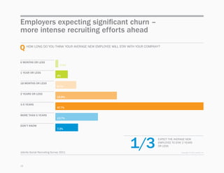 Jobvite Social Recruiting Survey | PDF