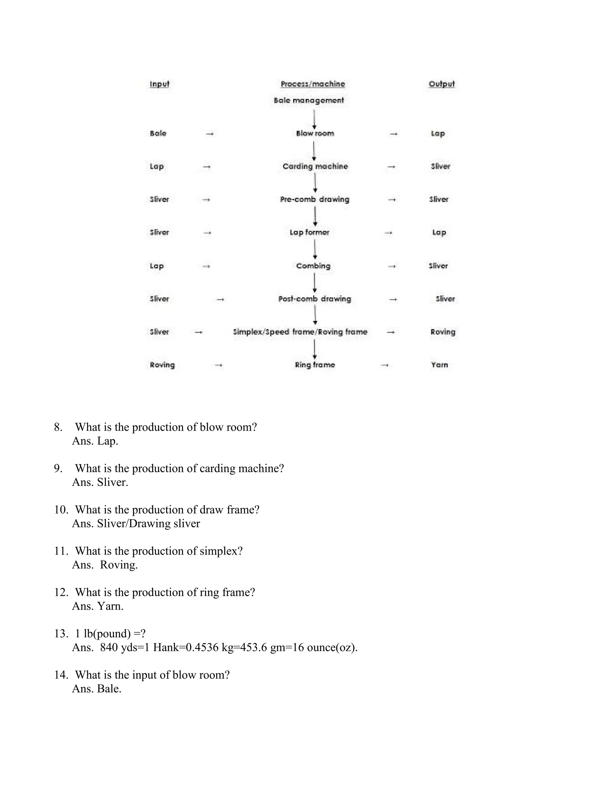 8. What is the production of blow room?
Ans. Lap.
9. What is the production of carding machine?
Ans. Sliver.
10. What is the production of draw frame?
Ans. Sliver/Drawing sliver
11. What is the production of simplex?
Ans. Roving.
12. What is the production of ring frame?
Ans. Yarn.
13. 1 lb(pound) =?
Ans. 840 yds=1 Hank=0.4536 kg=453.6 gm=16 ounce(oz).
14. What is the input of blow room?
Ans. Bale.
 