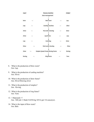 8. What is the production of blow room?
Ans. Lap.
9. What is the production of carding machine?
Ans. Sliver.
10. What is the production of draw frame?
Ans. Sliver/Drawing sliver
11. What is the production of simplex?
Ans. Roving.
12. What is the production of ring frame?
Ans. Yarn.
13. 1 lb(pound) =?
Ans. 840 yds=1 Hank=0.4536 kg=453.6 gm=16 ounce(oz).
14. What is the input of blow room?
Ans. Bale.
 