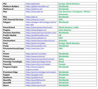 [Type here]
Plai https://plai.team Europe, North America
Platform Builders https://platformbuilders.io/ Worldwide
Platform.sh https://platform.sh/ Worldwide
Pleo https://www.pleo.io/ East American / European / African
timezones
Plex https://plex.tv Worldwide
PNC Financial Services https://www.pnc.com/ USA
Polygon https://polygon.technology/careers/
#all-roles
Worldwide
PowerSchool https://www.powerschool.com/ North America / India
Pragma https://www.pragma.co/ Latin America
Precision Nutrition https://www.precisionnutrition.com/ Worldwide
Predict Mobile https://predictmobile.com/ UK
Prelude https://www.prelude.co/ USA
PreviousNext https://www.previousnext.com.au/ Australia
Prezi https://prezi.com/jobs/ Europe, North America
Prezly https://www.prezly.com/ Worldwide
PricewaterhouseCoope
rs
https://www.pwc.com USA
Primer https://primer.io/careers Worldwide
Prisma https://www.prisma.io/ Worldwide
PrivacyCloud https://www.privacycloud.com/en Spain
Procenge Tecnologia https://www.procenge.com.br Brazil
Procurify https://procurify.com/careers Canada
Progress Engine https://www.progress-
engine.com/en
Worldwide
Prominent Edge https://prominentedge.com/careers Worldwide
Puppet https://puppet.com/ Worldwide
Quaderno https://quaderno.io/ Europe
Quantify https://quantifyhq.com Worldwide
QuestDB https://questdb.io Worldwide
Quora https://www.quora.com Worldwide
 