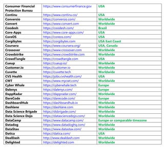 [Type here]
Consumer Financial
Protection Bureau
https://www.consumerfinance.gov USA
Continu https://www.continu.co/ USA
Conversio https://conversio.com/ Worldwide
Convert https://www.convert.com Worldwide
Coodesh https://coodesh.com/ Brazil
Core-Apps https://www.core-apps.com/ USA
CoreOS https://coreos.com/ USA
Corgibytes https://corgibytes.com USA East Coast
Coursera https://www.coursera.org/ USA, Canada
Crossover https://www.crossover.com Worldwide
Crowdstrike https://www.crowdstrike.com Worldwide
CrowdTangle https://crowdtangle.com USA
Cueup https://cueup.io/ Worldwide
Customer.io https://customer.io Worldwide
Cuvette https://cuvette.tech Worldwide
CVS Health https://jobs.cvshealth.com/ USA
CWT https://www.mycwt.com/ Worldwide
Cyber Whale https://cyberwhale.tech Europe
Dalenys https://dalenys.com/ Europe
DappRadar https://dappradar.com/ Worldwide
DareCode https://darecode.com/ Europe
DashboardHub https://dashboardhub.io Worldwide
Dashlane https://dashlane.com Worldwide
Data Science Brigade https://dsbrigade.com/ Worldwide
Data Science Dojo https://datasciencedojo.com/ Worldwide
DataCamp https://www.datacamp.com/ Europe or comparable timezone
Datadog https://www.datadoghq.com/ Worldwide
DataStax https://www.datastax.com/ Worldwide
Datica https://datica.com/ USA
DealDash http://www.dealdash.com Worldwide
Delighted https://delighted.com Worldwide
 