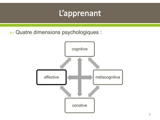cognitive
métacognitive
conative
affective
 Quatre dimensions psychologiques :
3
 