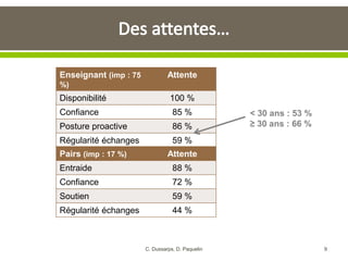 Enseignant (imp : 75
%)
Attente
Disponibilité 100 %
Confiance 85 %
Posture proactive 86 %
Régularité échanges 59 %
Pairs (imp : 17 %) Attente
Entraide 88 %
Confiance 72 %
Soutien 59 %
Régularité échanges 44 %
< 30 ans : 53 %
≥ 30 ans : 66 %
9C. Dussarps, D. Paquelin
 