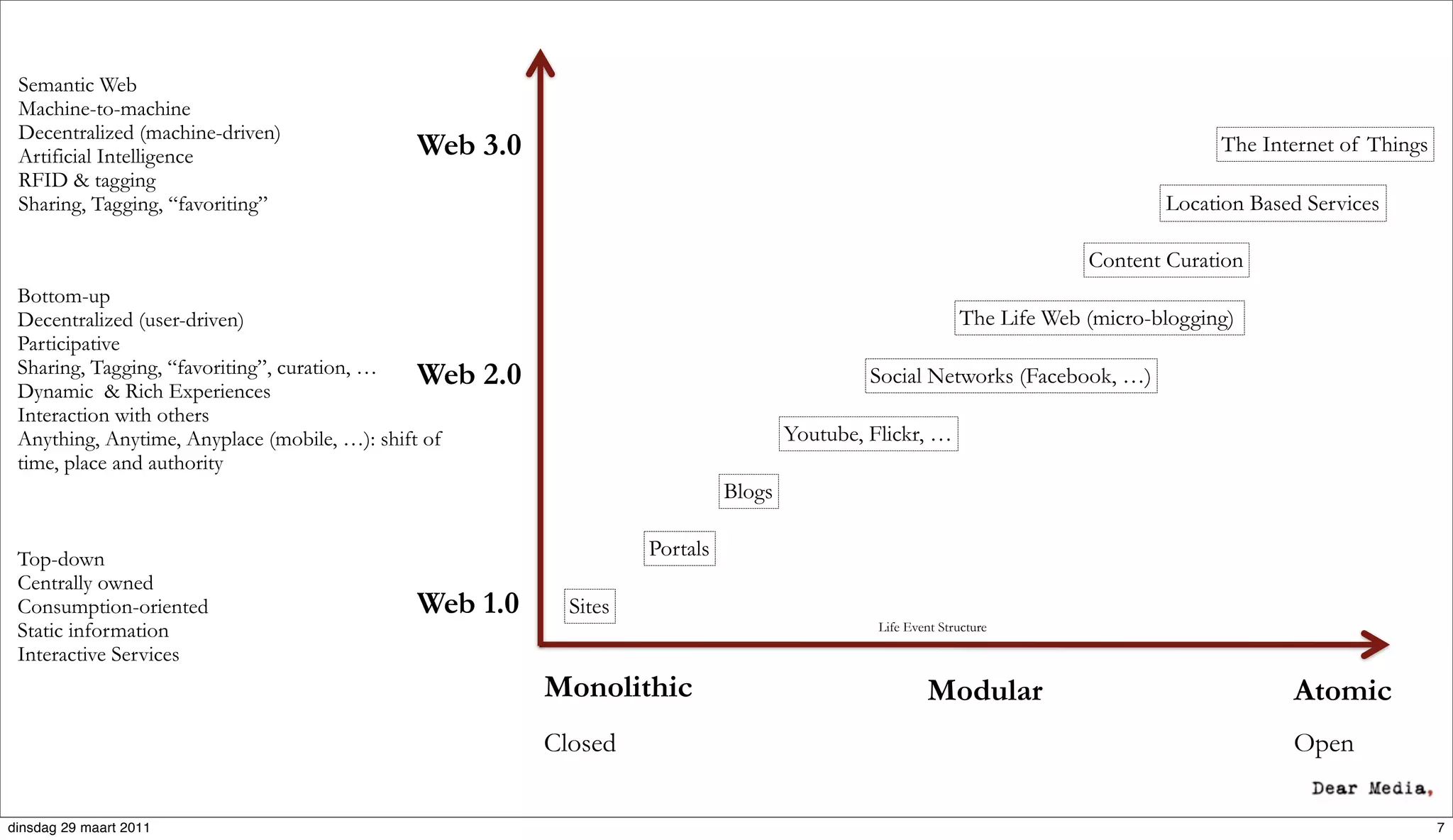Semantic Web
 Machine-to-machine
 Decentralized (machine-driven)
 Artificial Intelligence                   Web 3.0                                                                                        The Internet of Things
 RFID & tagging
 Sharing, Tagging, “favoriting”                                                                                                     Location Based Services

                                                                                                                            Content Curation
 Bottom-up
 Decentralized (user-driven)                                                                                   The Life Web (micro-blogging)
 Participative
 Sharing, Tagging, “favoriting”, curation, …   Web   2.0                                        Social Networks (Facebook, …)
 Dynamic & Rich Experiences
 Interaction with others
 Anything, Anytime, Anyplace (mobile, …): shift of                                     Youtube, Flickr, …
 time, place and authority
                                                                               Blogs

 Top-down                                                            Portals
 Centrally owned
 Consumption-oriented                      Web 1.0           Sites
 Static information                                                                              Life Event Structure

 Interactive Services
                                                           Monolithic                                    Modular                                 Atomic
                                                           Closed                                                                                Open

dinsdag 29 maart 2011                                                                                                                                              7
 