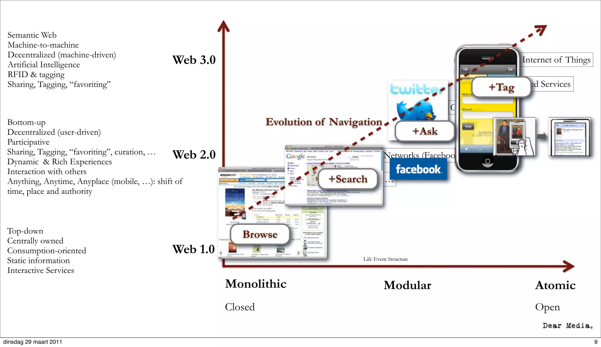 Semantic Web
 Machine-to-machine
 Decentralized (machine-driven)
 Artificial Intelligence                   Web 3.0                                                                                     The Internet of Things
 RFID & tagging
 Sharing, Tagging, “favoriting”                                                                                                  Location Based Services
                                                                                                                                  +Tag
                                                                                                                          Content Curation
 Bottom-up                                                           Evolution of Navigation
 Decentralized (user-driven)                                                                                   The +Ask (micro-blogging)
                                                                                                                   Life Web
 Participative
 Sharing, Tagging, “favoriting”, curation, …   Web   2.0                                        Social Networks (Facebook, …)
 Dynamic & Rich Experiences
 Interaction with others
 Anything, Anytime, Anyplace (mobile, …): shift of                                      +Search
                                                                                       Youtube, Flickr, …
 time, place and authority
                                                                               Blogs

 Top-down                                                            Portals
                                                               Browse
 Centrally owned
 Consumption-oriented                      Web 1.0           Sites
 Static information                                                                              Life Event Structure

 Interactive Services
                                                           Monolithic                                    Modular                              Atomic
                                                           Closed                                                                             Open

dinsdag 29 maart 2011                                                                                                                                           9
 