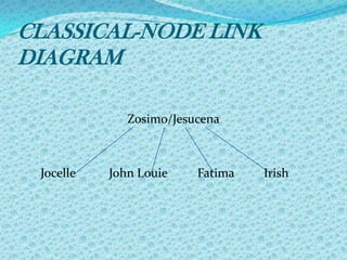 CLASSICAL-NODE LINK DIAGRAM Zosimo/Jesucena Jocelle      John Louie Fatima 	Irish 