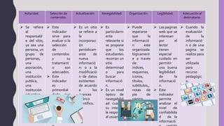 Autoridad: Selección de
contenidos:
Actualización: Navegabilidad: Organización: Legibilidad: Adecuación al
destinatario:
 Se refiere
al
responsabl
e del sitio,
ya sea una
persona, un
grupo de
personas,
una
asociación,
una
institución
publica,
una
institución
educativa,
etc..
 Este
indicador
sirve para
evaluar si la
selección
de
contenidos
y su
tratamient
o son
adecuados.
 Este
indicador
es
primordial
dado que
se refiere a
la validez
de los
contenidos
y de la
informació
 Es un sitio
se refiere a
la
incorporaci
ón
periódicam
ente de
nueva
informació
n: o a la
modificació
n de datos
existentes
de acuerdo
a los
avances
teórico
científico.
 Es
particularm
ente
relevante si
se propone
que los
estudiantes
recorran un
sitio
determinad
o para
buscar
informació
n.
 Es un nivel
óptico de
navegabilid
ad cuando
su interfaz
le responde
al usuario.
 Puede
esperarse
que la
informació
n este
organizada
lógicament
e a través
de:
índices,
esquemas,
iconos,
títulos,
subtítulos,,
notas de
pie de
pagina,
referencias
bibliográfic
as, etc..
 Las paginas
web que se
interesan
por el
lector
tienen
especial
cuidado en
permitir
una buena
legibilidad
de la
informació
n.
 Este
indicador
permite
analizar el
nivel de
confiabilida
d de la
informació
 Cuando la
evaluación
de la
informació
n o de una
pagina se
realiza para
ser
utilizada
para
recurso
pedagógic
o.
 