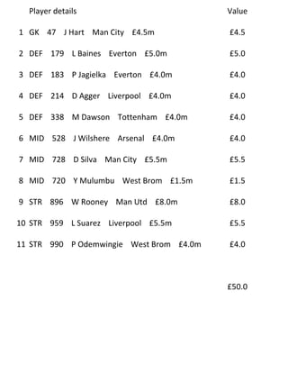 Player details                          Value

1 GK 47 J Hart Man City £4.5m             £4.5

2 DEF 179 L Baines Everton £5.0m          £5.0

3 DEF 183 P Jagielka Everton £4.0m        £4.0

4 DEF 214 D Agger Liverpool £4.0m         £4.0

5 DEF 338 M Dawson Tottenham £4.0m        £4.0

6 MID 528 J Wilshere Arsenal £4.0m        £4.0

7 MID 728 D Silva Man City £5.5m          £5.5

8 MID 720 Y Mulumbu West Brom £1.5m       £1.5

9 STR 896 W Rooney Man Utd £8.0m          £8.0

10 STR 959 L Suarez Liverpool £5.5m       £5.5

11 STR 990 P Odemwingie West Brom £4.0m   £4.0



                                          £50.0
 