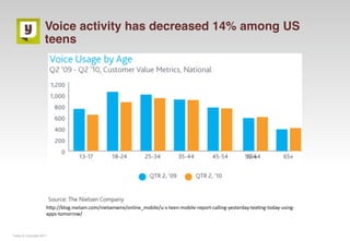 Voice activity has decreased 14% among US
                     teens




                      hMp://blog.nielsen.com/nielsenwire/online_mobile/u‐s‐teen‐mobile‐report‐calling‐yesterday‐tex=ng‐today‐using‐
                      apps‐tomorrow/


Yuilop © Copyright 2011
 