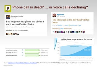 Phone call is dead? … or voice calls declining?




Source: hMp://techcrunch.com/2010/11/13/alexia‐phone‐home/, hMp://thenextweb.com/mobile/2011/01/04/voice‐is‐dead‐your‐smartphone‐is‐now‐a‐no=ﬁca=on‐device/

Yuilop © Copyright 2011
 