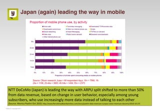 Japan (again) leading the way in mobile




   NTT DoCoMo (Japan) is leading the way with ARPU split shiqed to more than 50% 
   from data revenue, based on change in user behavior, especially among young 
   subscribers, who use increasingly more data instead of talking to each other 
   (Source: Monica Paolini Oct 2010; hMp://www.ﬁercebroadbandwireless.com/story/paolini‐data‐revenues‐surpass‐voice‐revenues‐docomo/2010‐10‐27)
Yuilop © Copyright 2011
 