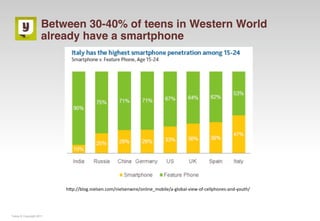 Between 30-40% of teens in Western World
                     already have a smartphone




                          hMp://blog.nielsen.com/nielsenwire/online_mobile/a‐global‐view‐of‐cellphones‐and‐youth/




Yuilop © Copyright 2011
 