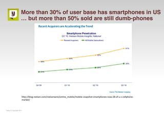 More than 30% of user base has smartphones in US
                     … but more than 50% sold are still dumb-phones




                      hMp://blog.nielsen.com/nielsenwire/online_mobile/mobile‐snapshot‐smartphones‐now‐28‐of‐u‐s‐cellphone‐
                      market/



Yuilop © Copyright 2011
 