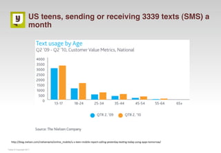 US teens, sending or receiving 3339 texts (SMS) a
                     month




   hMp://blog.nielsen.com/nielsenwire/online_mobile/u‐s‐teen‐mobile‐report‐calling‐yesterday‐tex=ng‐today‐using‐apps‐tomorrow/

Yuilop © Copyright 2011
 