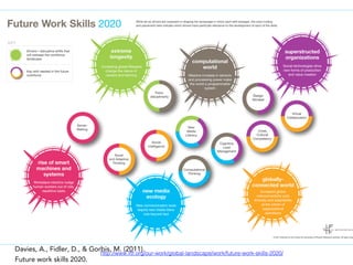 Davies, A., Fidler, D., & Gorbis, M. (2011). 
Future work skills 2020.
http://www.iftf.org/our-work/global-landscape/work/future-work-skills-2020/ !
 