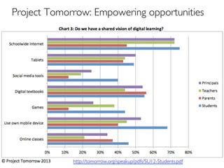 Project Tomorrow	

Project Tomorrow: Empowering opportunities	

http://tomorrow.org/speakup/pdfs/SU12-Students.pdf	

 
