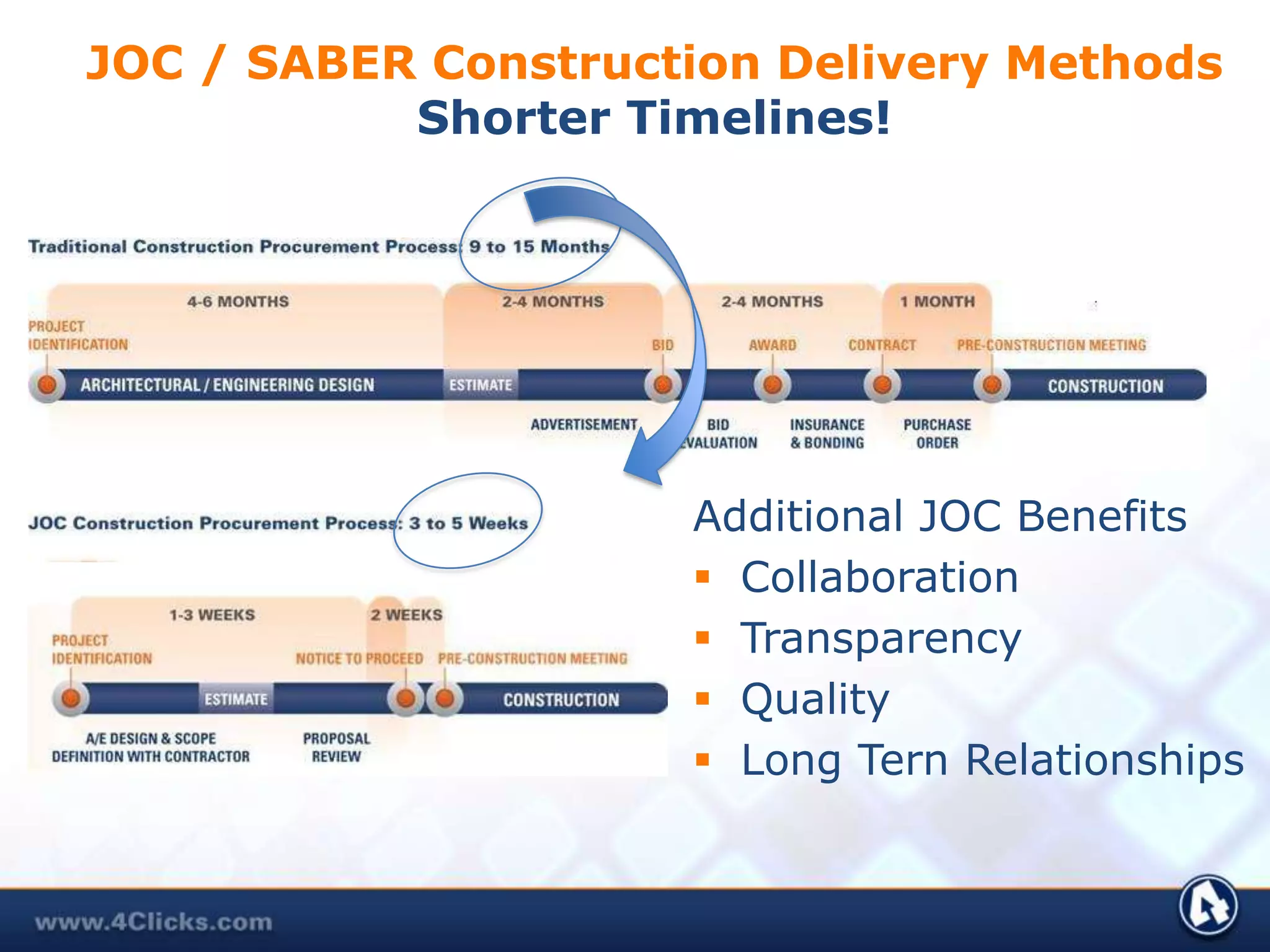 JOC / SABER Construction Delivery Methods  Shorter Timelines!Additional JOC BenefitsCollaborationTransparencyQualityLong Tern Relationships