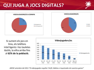 QUI JUGA A JOCS DIGITALS?




   Si sumem els jocs en
     línia, els telèfons
intel·ligents i les tauletes
tàctils, la xifra arriba fins
  al 62% de la població.




      ADESE setembre del 2011 “El videojugador español. Perfil, hábitos e inquietudes de nuestros gamer”
 