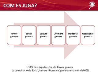 COM ES JUGA?




               L’11% dels jugadors/es són Power gamers
   La combinació de Social, Leisure i Dormant gamers suma més del 60%
 
