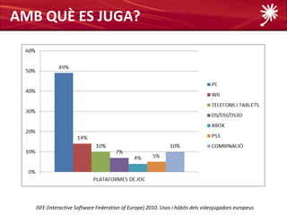 AMB QUÈ ES JUGA?




   ISFE (Interactive Software Federation of Europe) 2010. Usos i hàbits dels videojugadors europeus
 