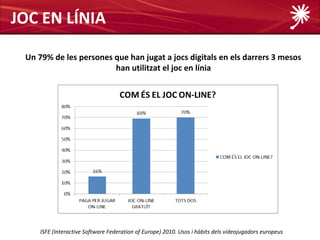 JOC EN LÍNIA

 Un 79% de les persones que han jugat a jocs digitals en els darrers 3 mesos
                        han utilitzat el joc en línia




     ISFE (Interactive Software Federation of Europe) 2010. Usos i hàbits dels videojugadors europeus
 