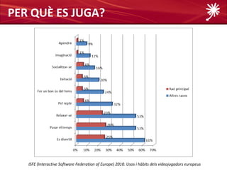 PER QUÈ ES JUGA?




   ISFE (Interactive Software Federation of Europe) 2010. Usos i hàbits dels videojugadors europeus
 