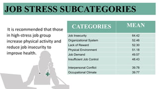 JOB STRESS SUBCATEGORIES
CATEGORIES MEAN
Job Insecurity 64.42
Organizational System 52.46
Lack of Reward 52.30
Physical En...