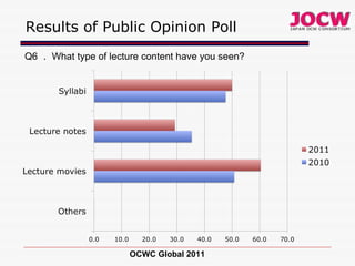Results of Public Opinion Poll OCWC Global 2011 Q6 ． What type of lecture content have you seen? 